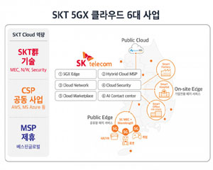 SK텔레콤, 제1금융권 최초로 SC제일은행과 마이데이터 클라우드 구축
